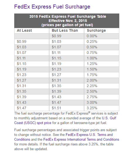 fedex express fuel surcharge